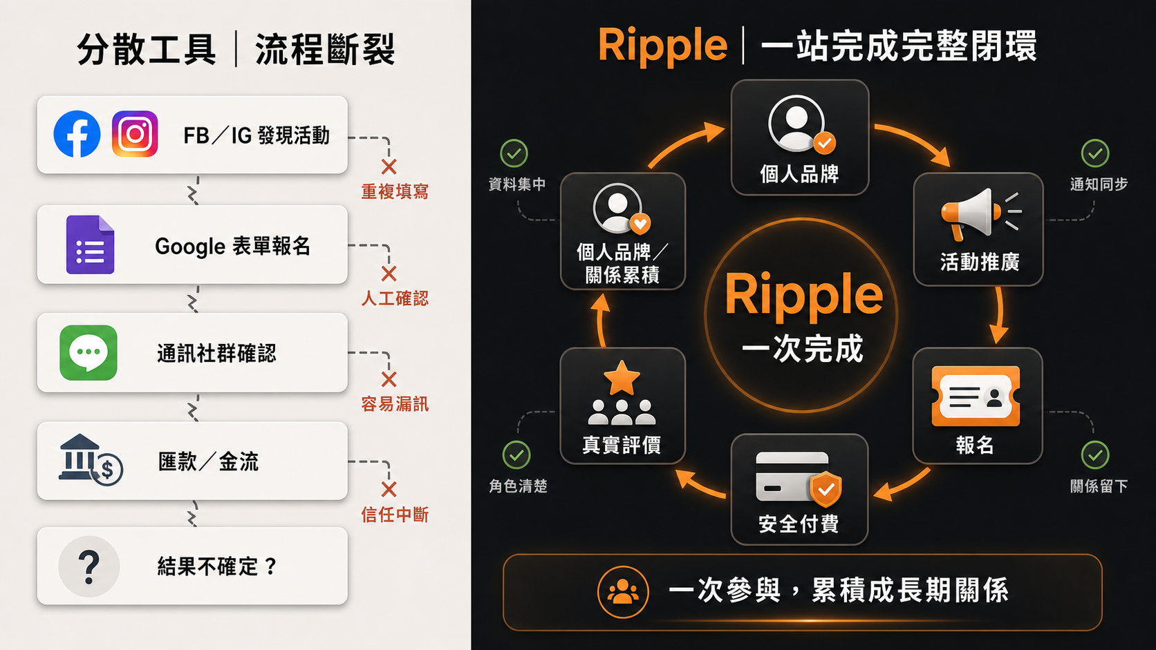 分散的活動報名流程與 Ripple 一站式完整閉環比較