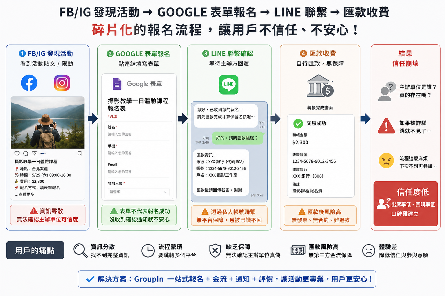 用戶不敢報名，不一定是沒興趣，而是報名流程讓人不安心