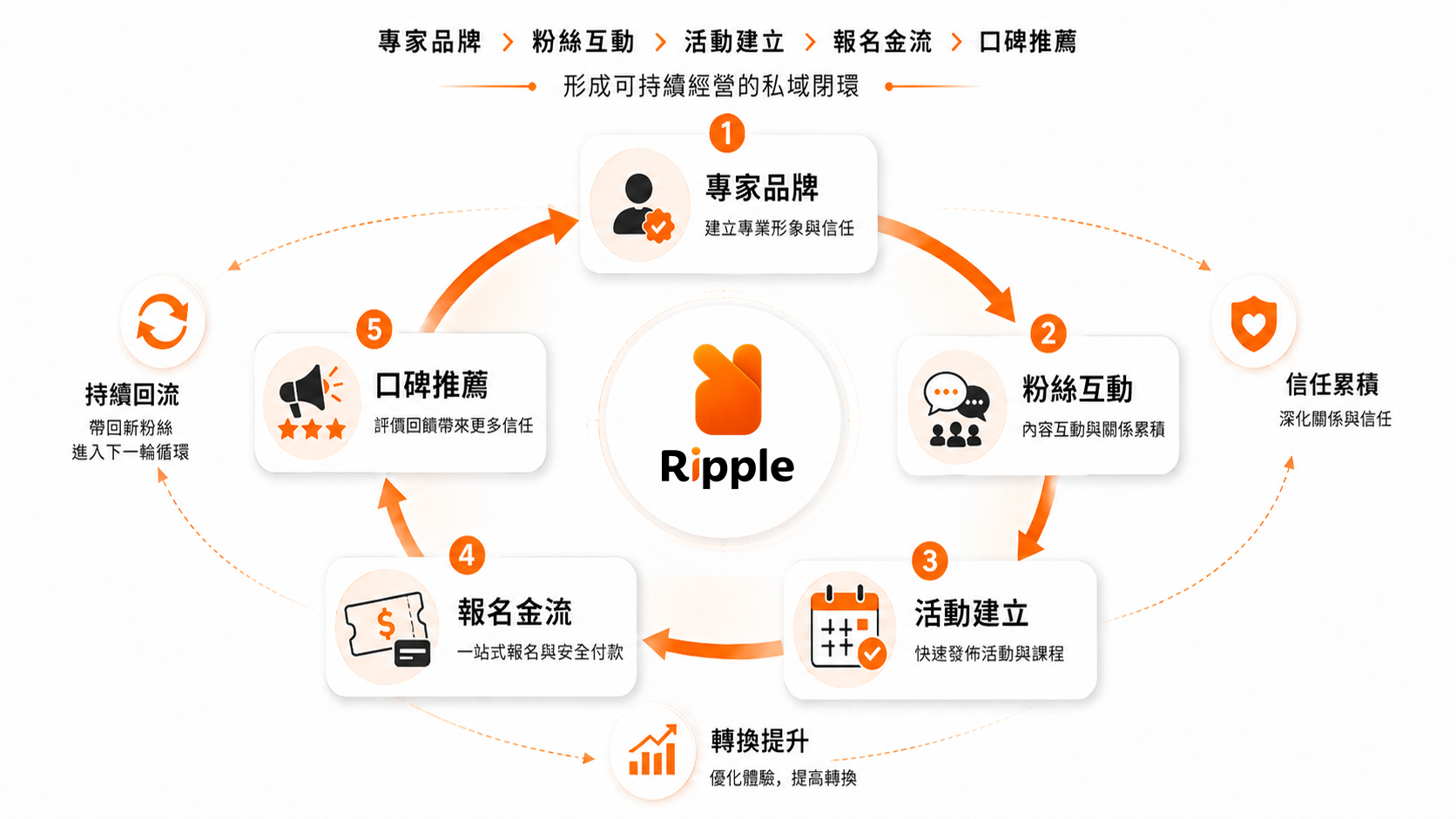 流量不是終點：領域職人經營的下一步，是把鐵粉變成長期回購